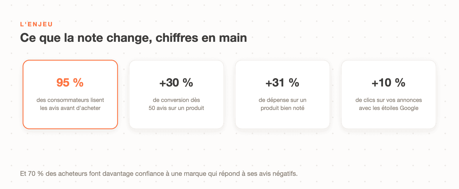L'impact des avis clients : 95 % des consommateurs les lisent, +30 % de conversion dès 50 avis, +31 % de dépense sur un produit bien noté, +10 % de clics avec les étoiles Google