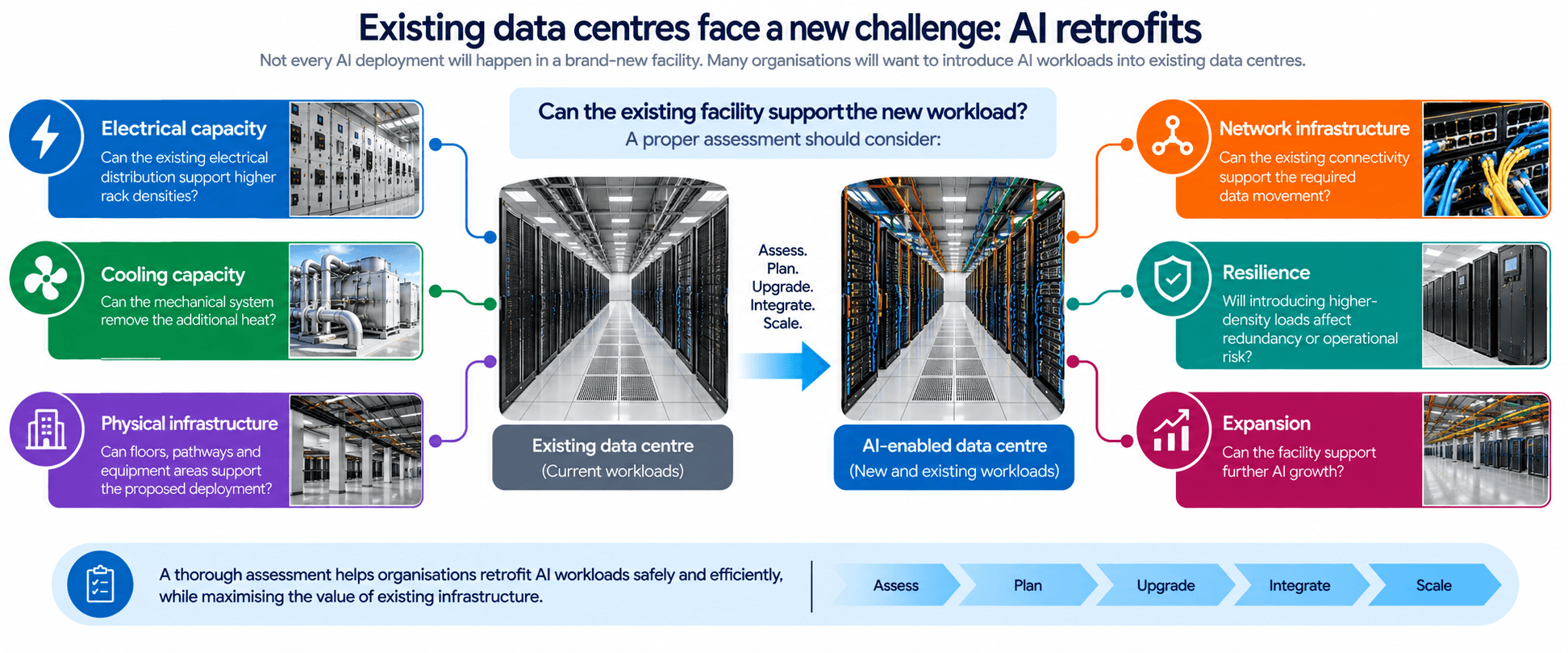 the key considerations for retrofitting an existing data centre for AI workloads, including electrical capacity, cooling capacity, physical infrastructure, network infrastructure, resilience and future expansion, with a workflow showing assess, plan, upgrade, integrate and scale. ChatGPT can make mistakes. Check important info.