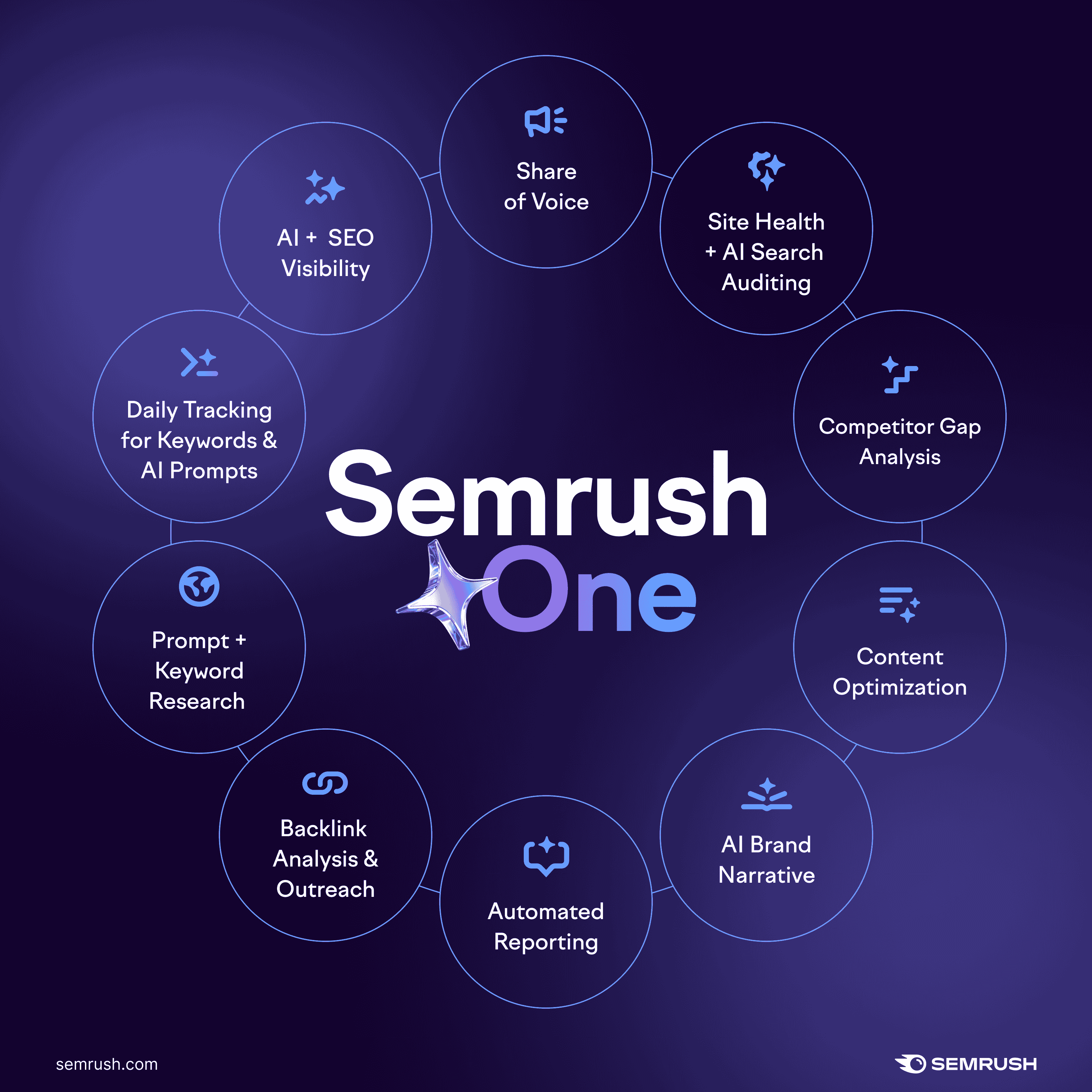 Semrush One