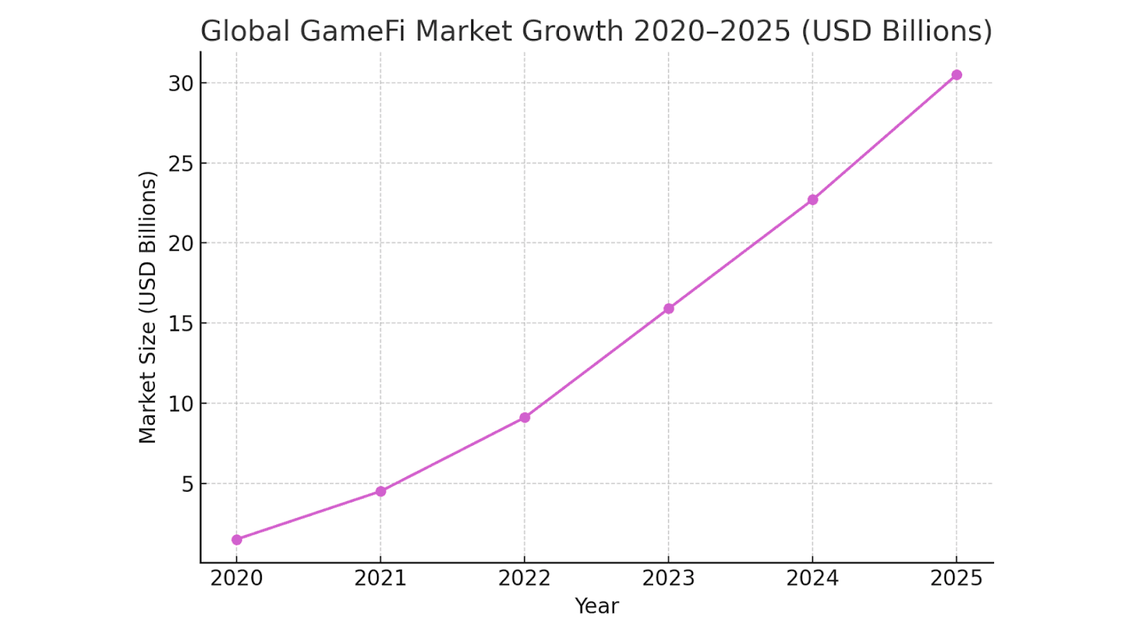Global GameFi Market Growth