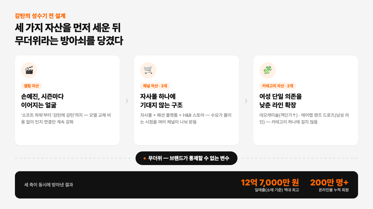 감탄의 전략 구조: 셀럽 자산·채널 자산 3개·카테고리 자산 2개를 먼저 세운 뒤 무더위라는 외부 변수가 트리거가 되어 일매출 12억 7,000만 원·회원 200만 명 결과로 이어지는 흐름