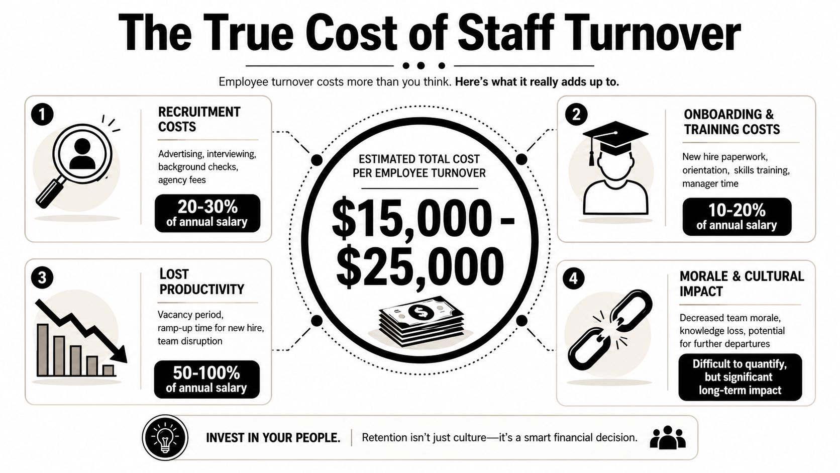An infographic detailing the financial costs of staff turnover, including recruitment, training, productivity loss, and morale.