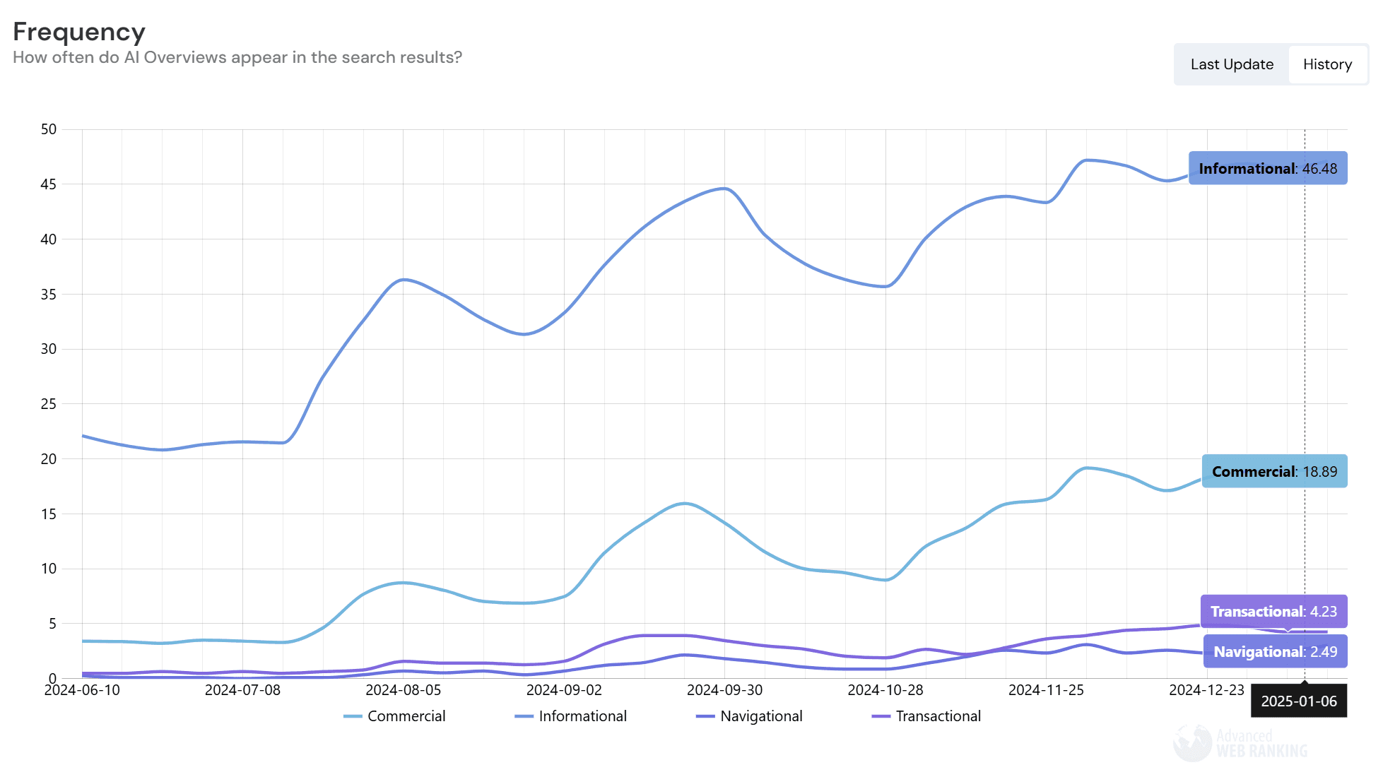 Which Keywords Are Likely to Trigger AI Overviews