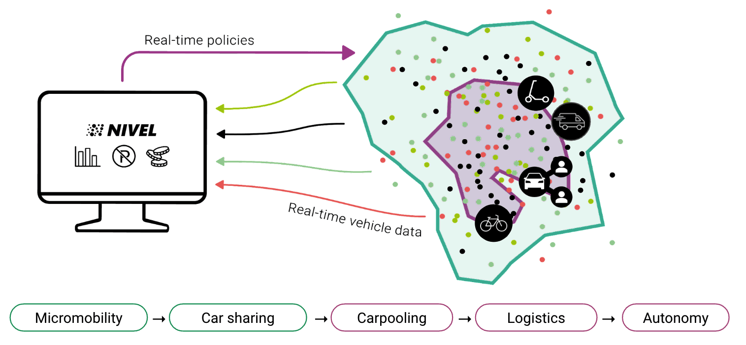 2-way data exhange with policies and vehicle data