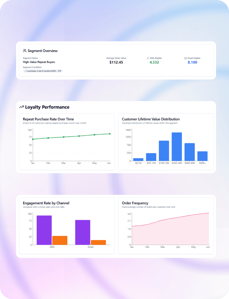 Unified customer profile view consolidating demographic, behavioral, and purchase data to drive loyalty program strategy