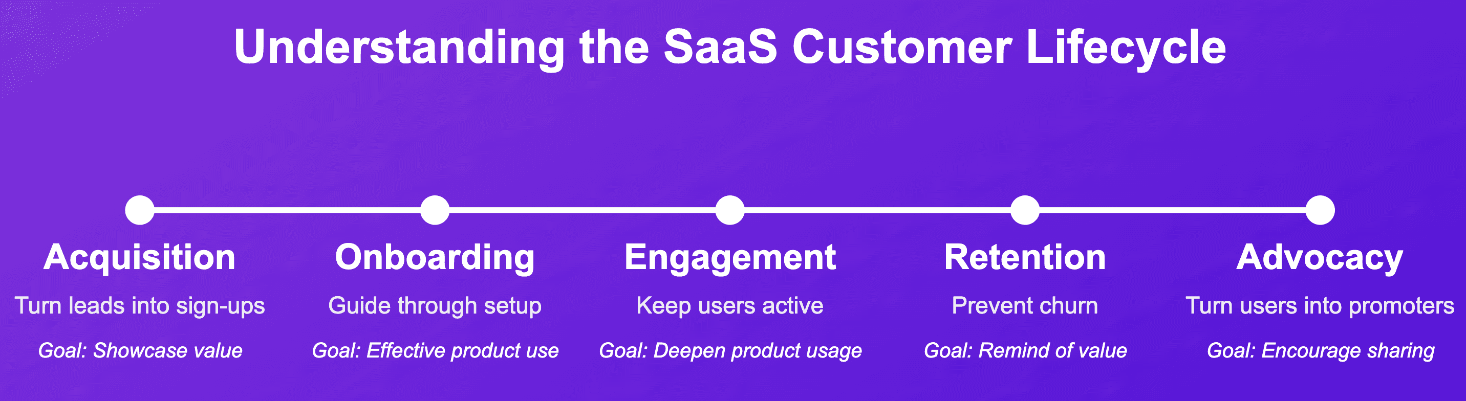 Lifecycle customer stage