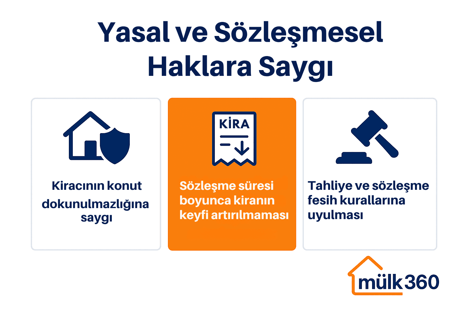 Mülk360 ‘Yasal ve Sözleşmesel Haklara Saygı’ grafiği; konut dokunulmazlığı, kira artış yasağı ve tahliye-fesih kuralları ikonları.