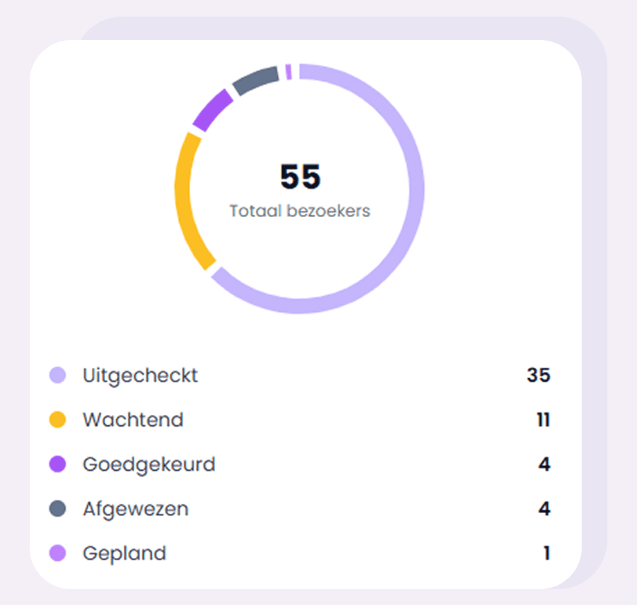 Detail van bezoekers per categorie