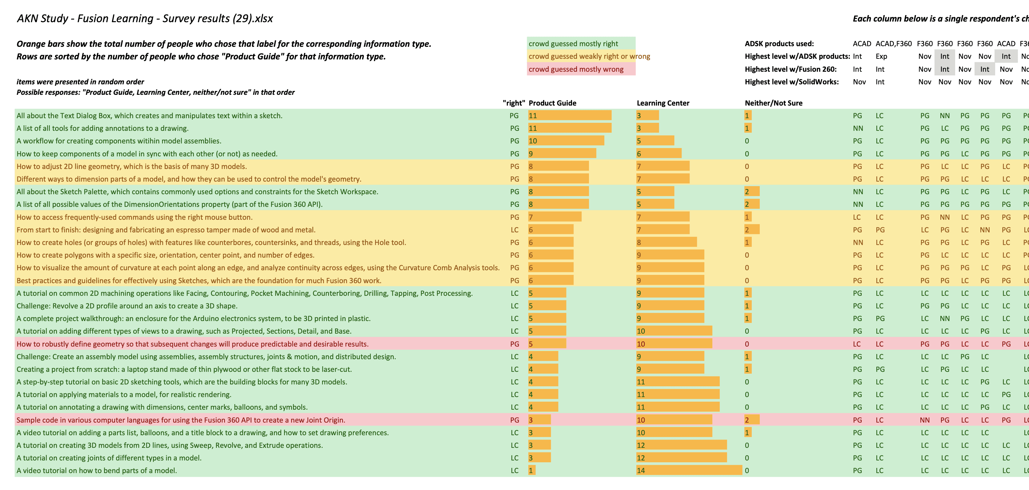 Color coded spreadsheet of card sort study results