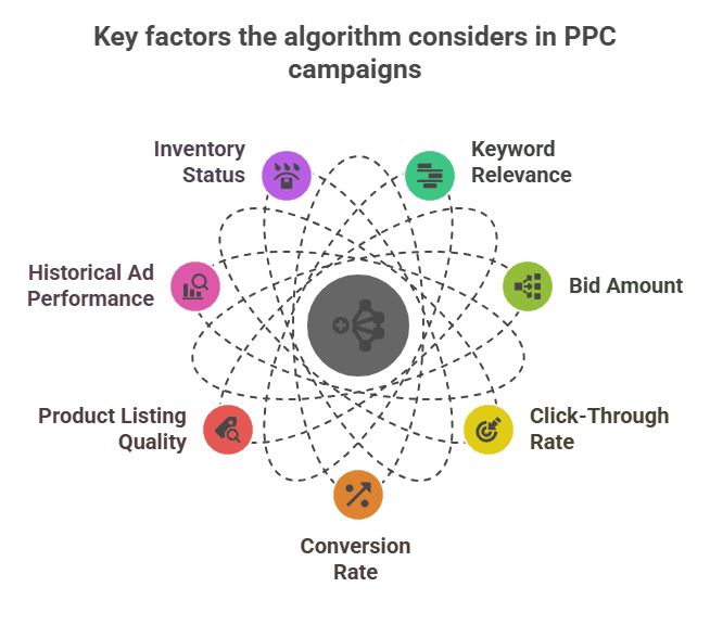 Amazon ppc expert in UK