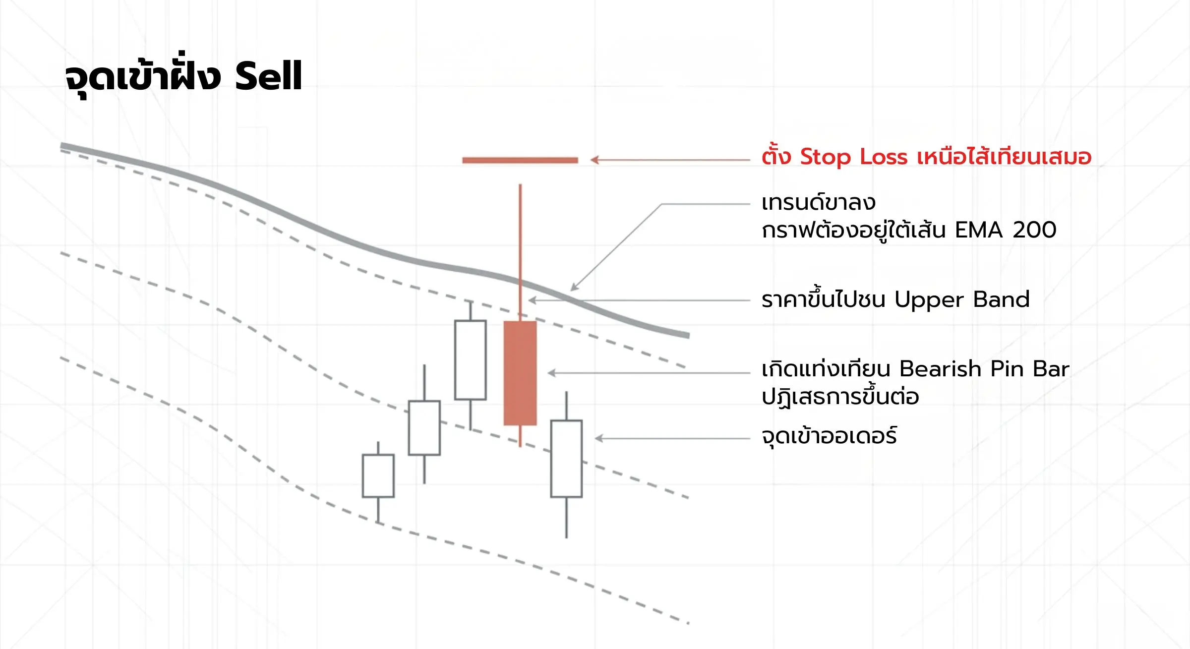 จุดเข้าฝั่ง Sell (Short) กลยุทธ์ Modular