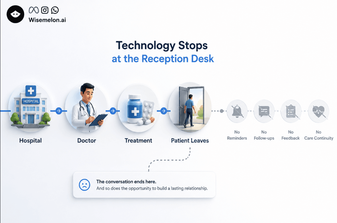 Patient journey timeline showing hospital visit, doctor consultation, treatment, and communication ending after the patient leaves the hospital.