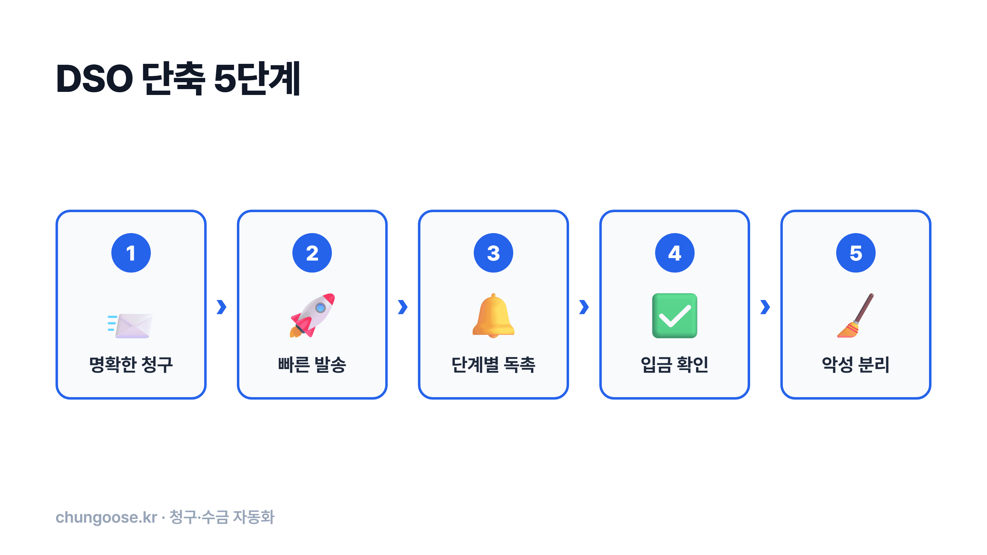 DSO를 줄이는 현실적인 5단계는?