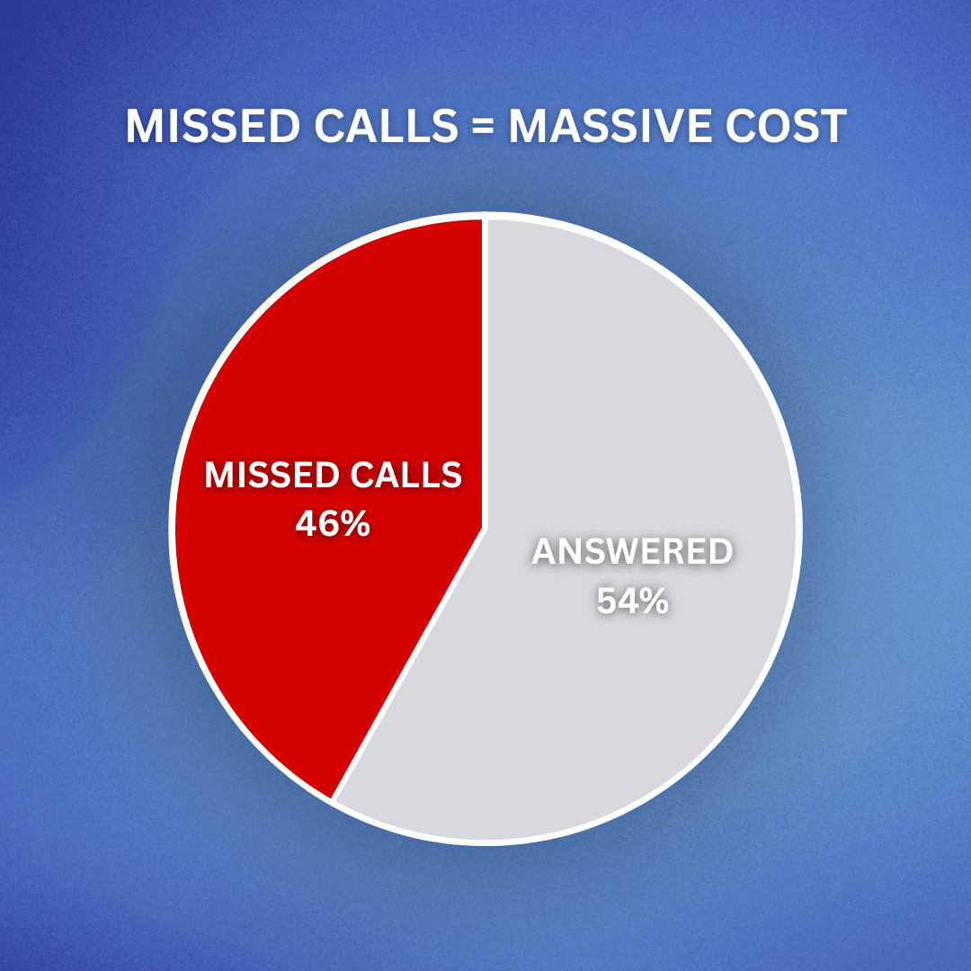 Pie chart illustrating business call management, with 46% of calls labeled as "Missed Calls" in red, and 54% labeled as "Answered" in gray, highlighting the potential high cost of missed calls.