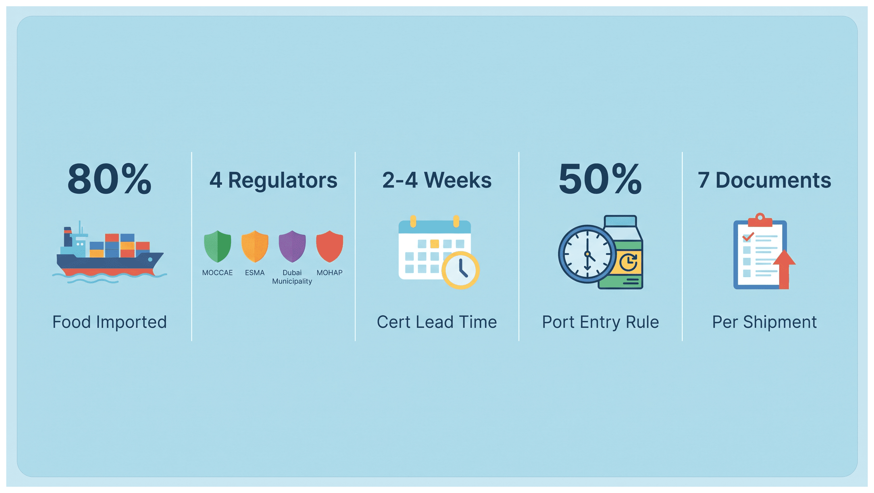 Infographic: Food Import Registration and Labelling in the UAE