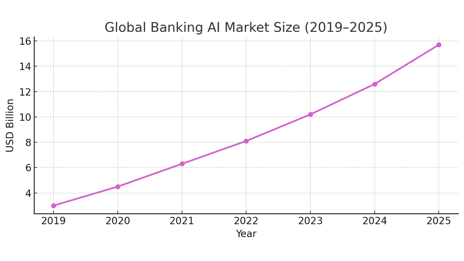 Global Banking AI Market Size 