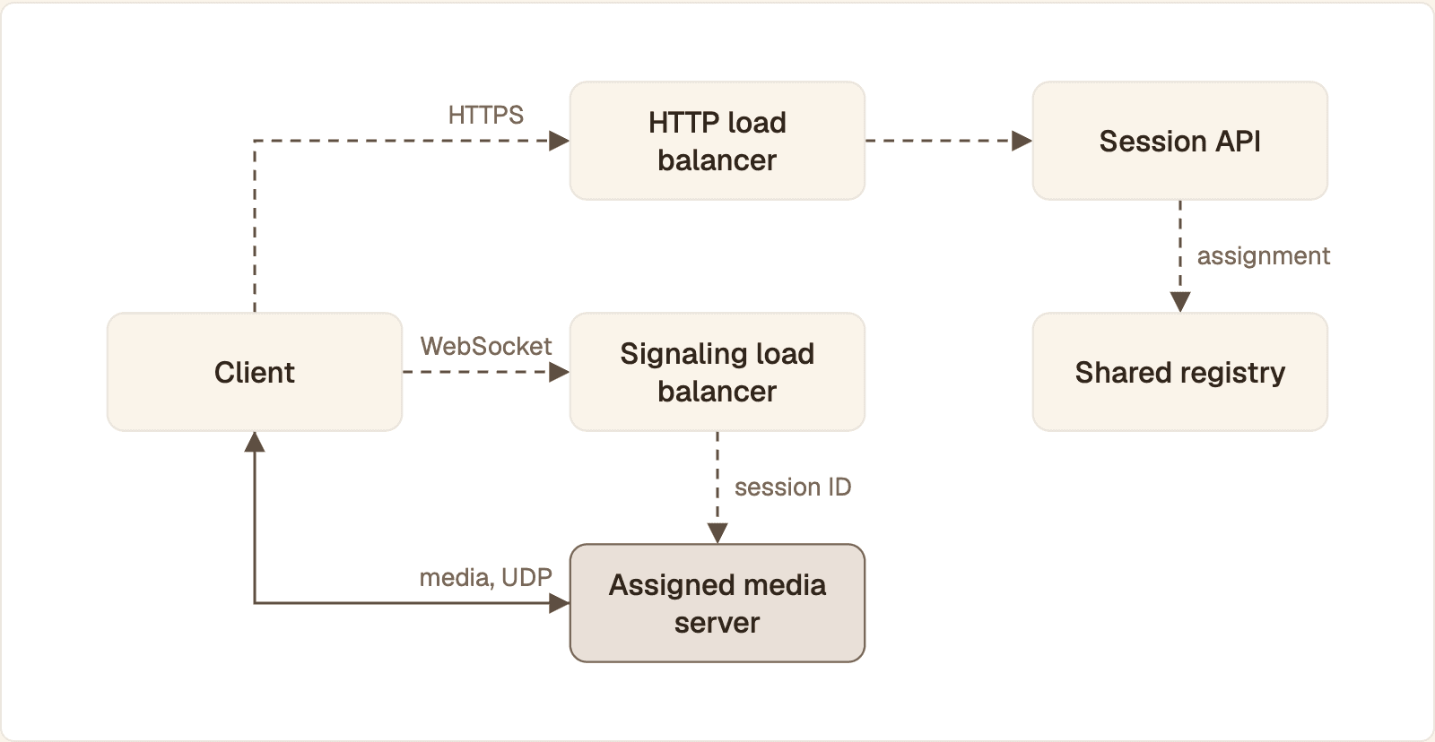 Session setup and signaling pass through load balancers, while media flows directly between the client and its assigned media server
