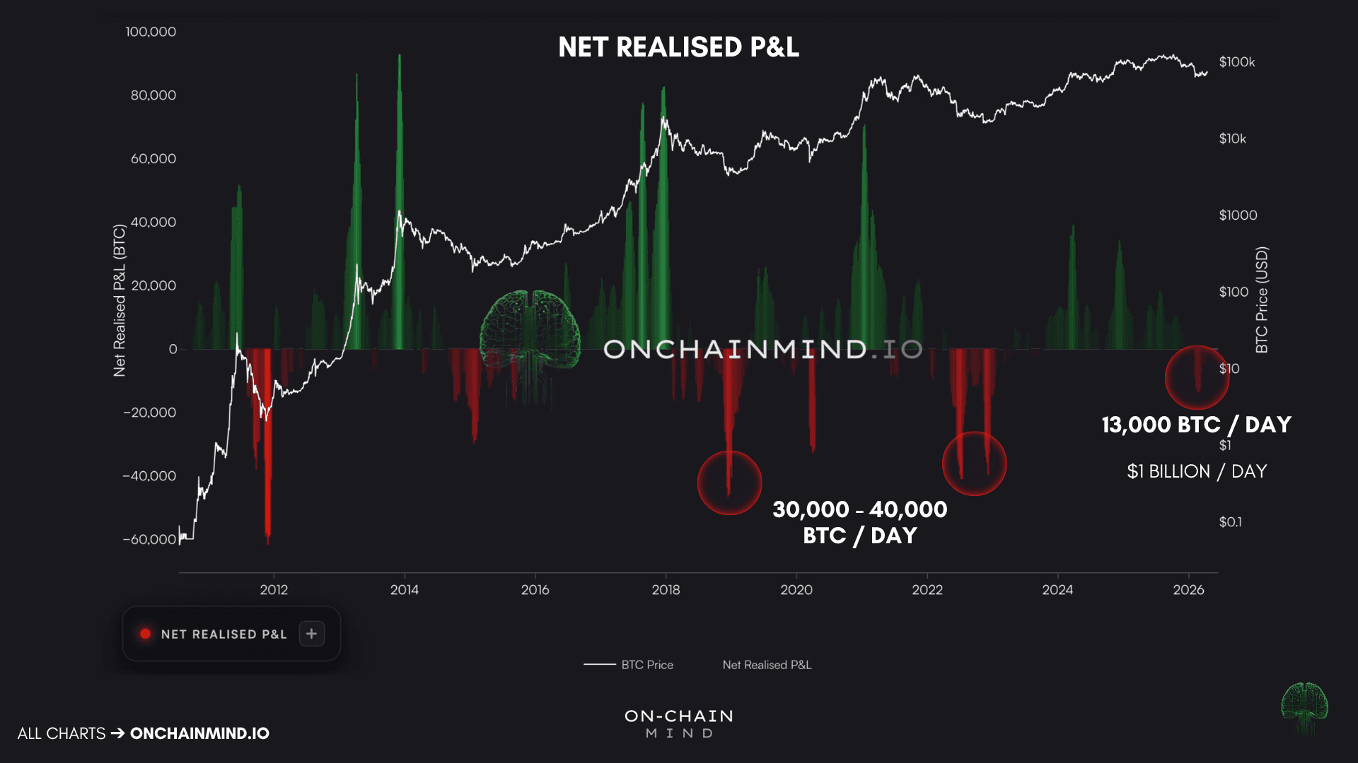Net Realised P&L (BTC)