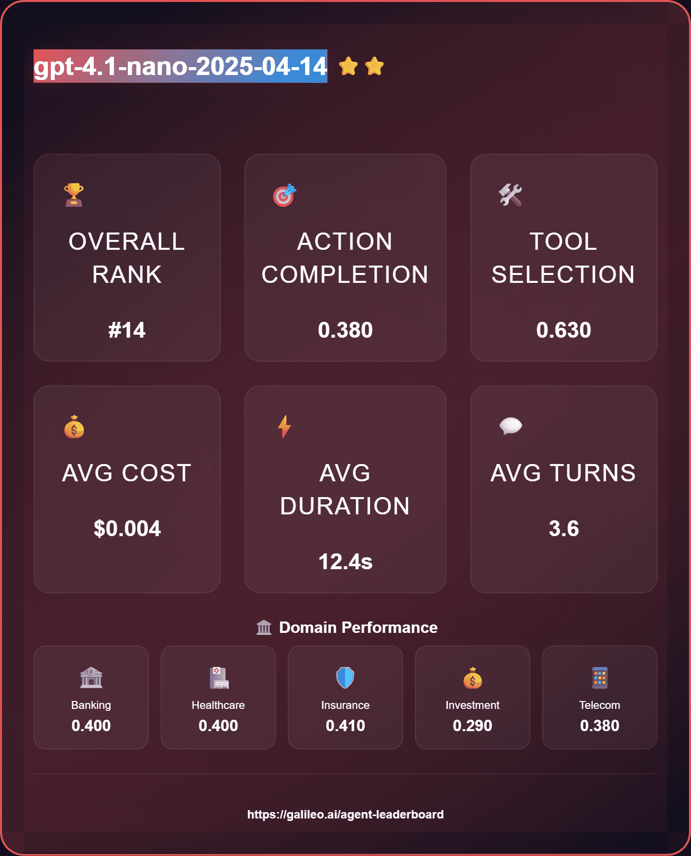 GPT-4.1-nano Model Overview | Galileo