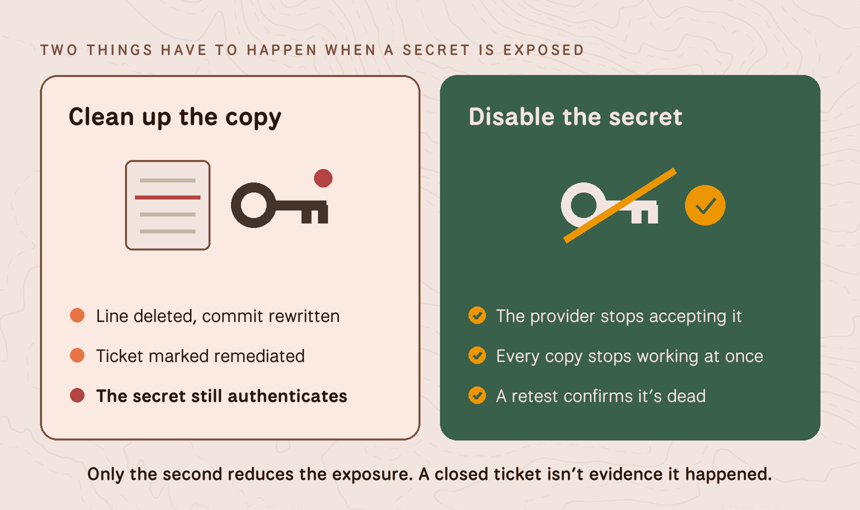 Two things have to happen when a secret is exposed. Clean up the copy: the line is deleted, the commit rewritten, and the ticket marked remediated, but the secret still authenticates. Disable the secret: the provider stops accepting it, every copy stops working at once, and a retest confirms it is dead. Only the second reduces the exposure.