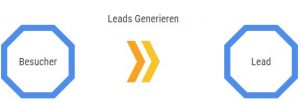 Inbound Marketing und Leads generieren Chart