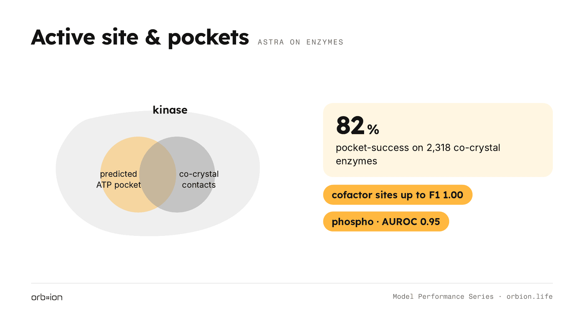 Active-site pockets at 82% pocket-success — up to residue F1 1.00 on well-defined cofactor sites