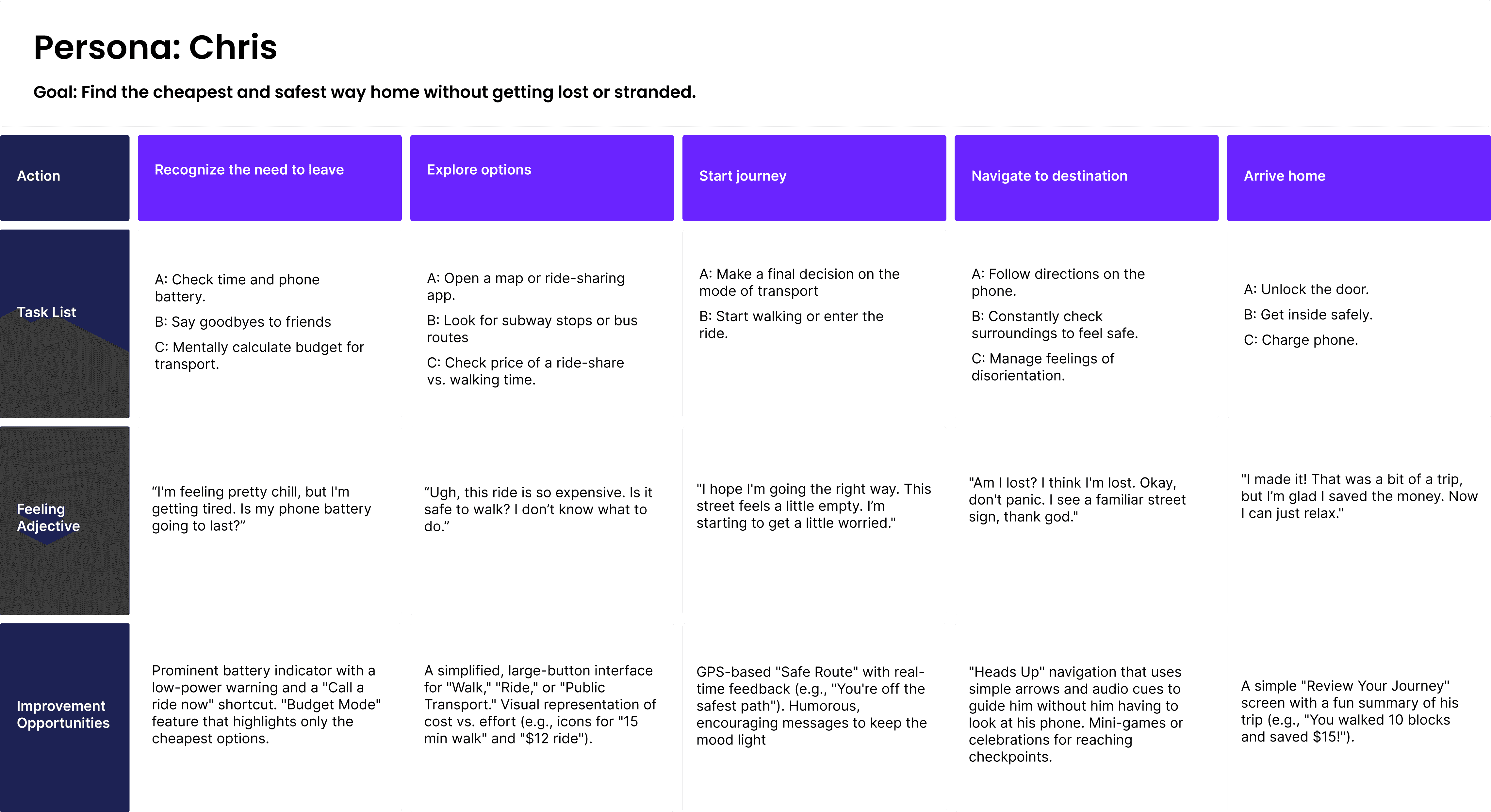 User journey for persona 2 - Chris