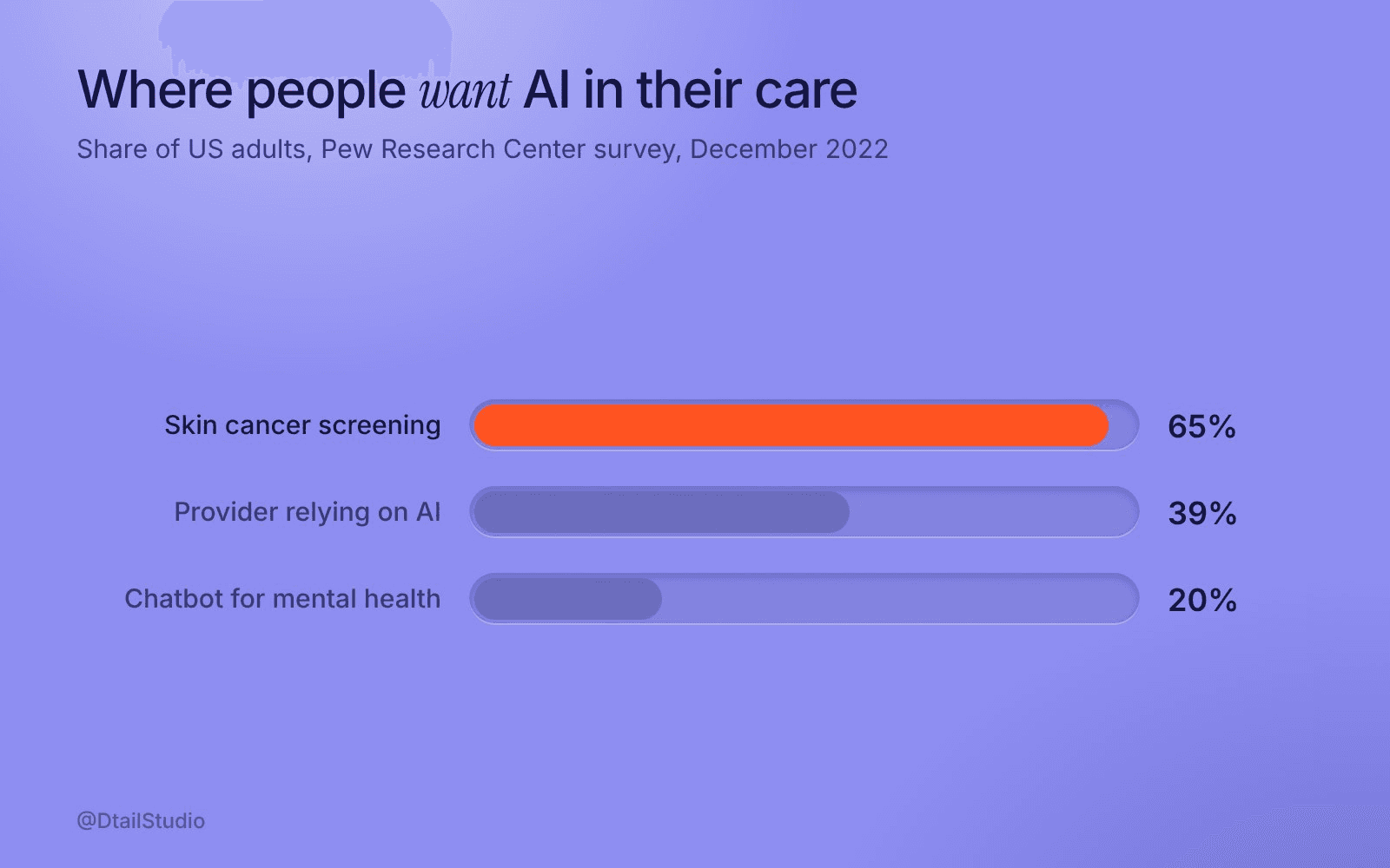 Bar chart: 65% of US adults would want AI used in their own skin cancer screening, 39% would be comfortable with their provider relying on AI, and 20% would want an AI chatbot when seeking mental health support.