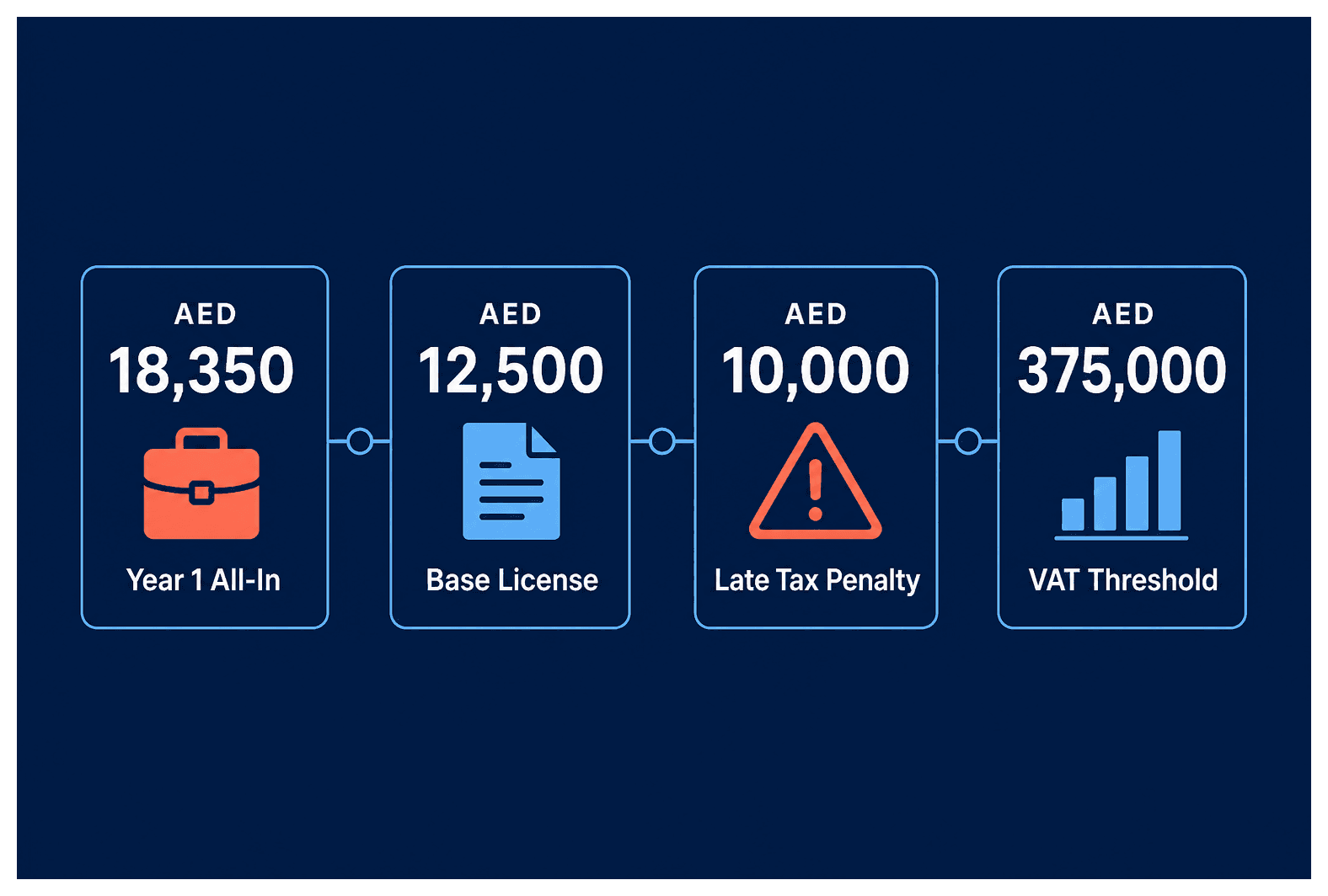 Infographic: Business Setup Cost in Dubai for a Marketing Agency