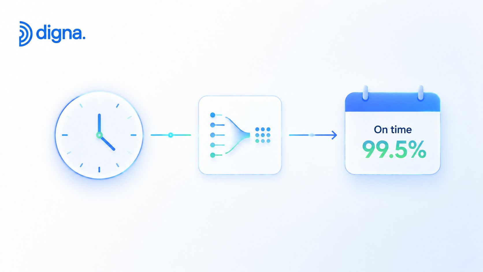 A conceptual infographic by Digna showing data processing leading to a 99.5 percent on-time performance result.