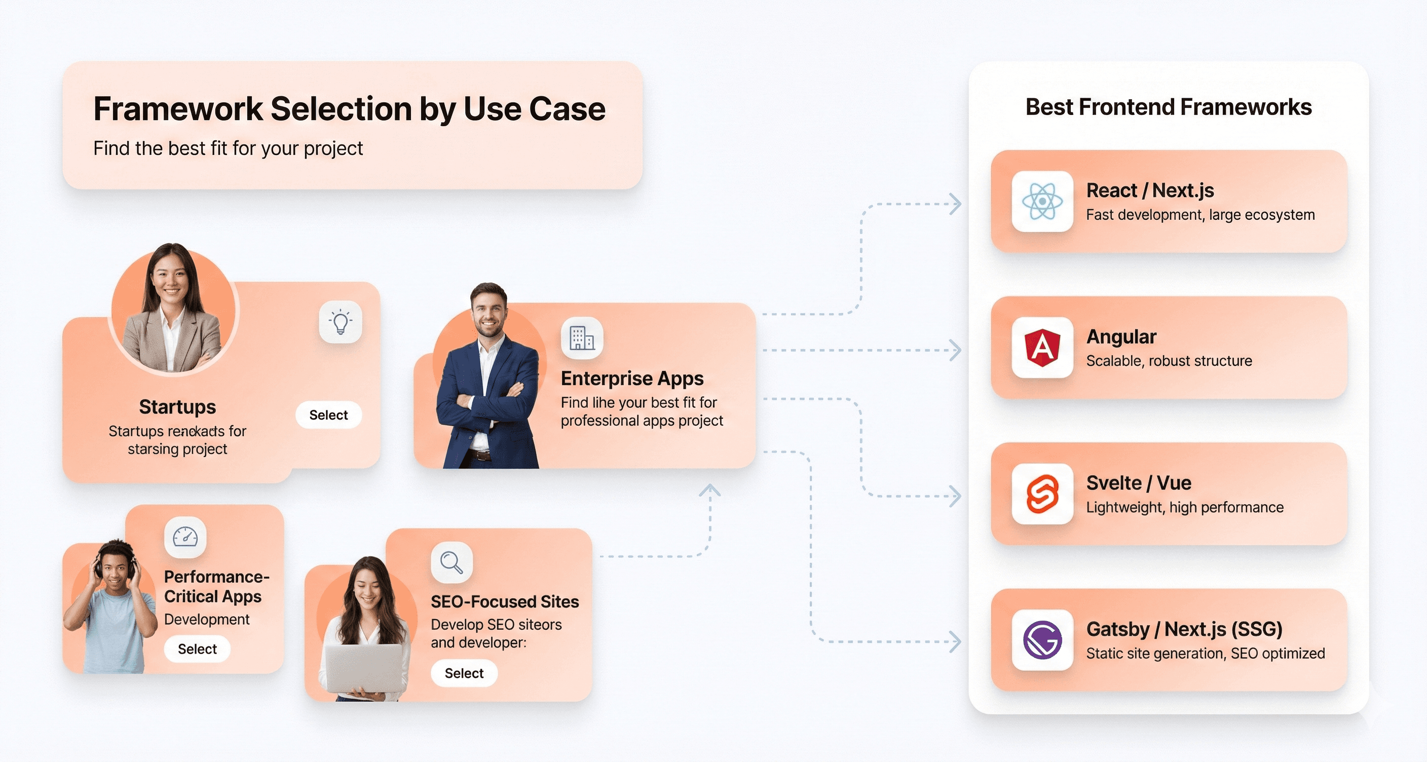 Framework selection guide mapping common project types like startups, enterprise apps, performance-critical applications, and SEO-focused sites to suitable frontend frameworks.