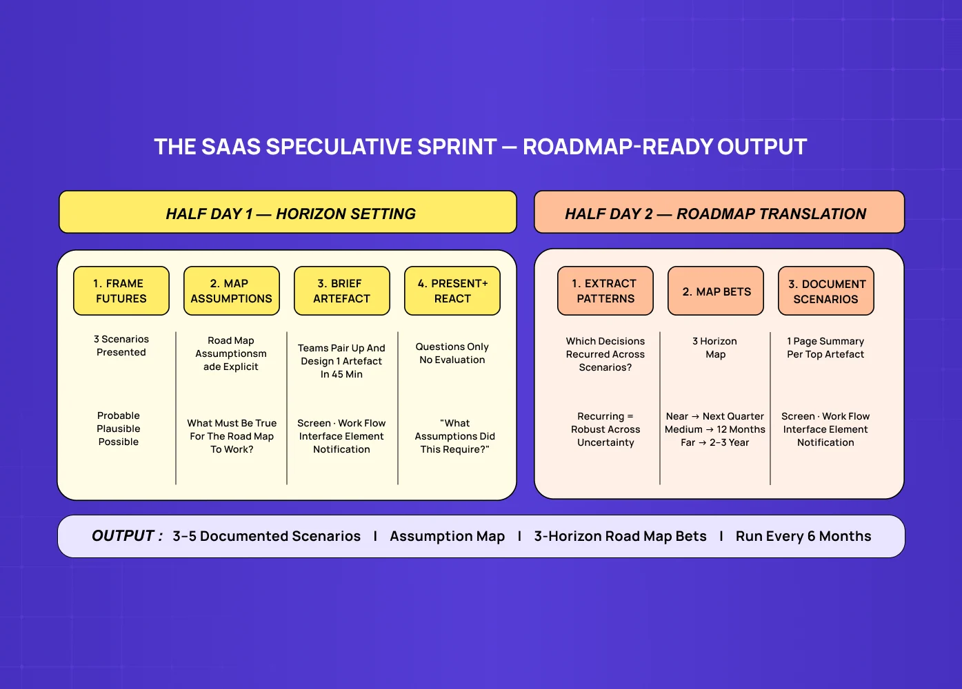SaaS speculative sprint framework outlining a 2-half-day process from horizon setting to roadmap translation with key steps and outputs.