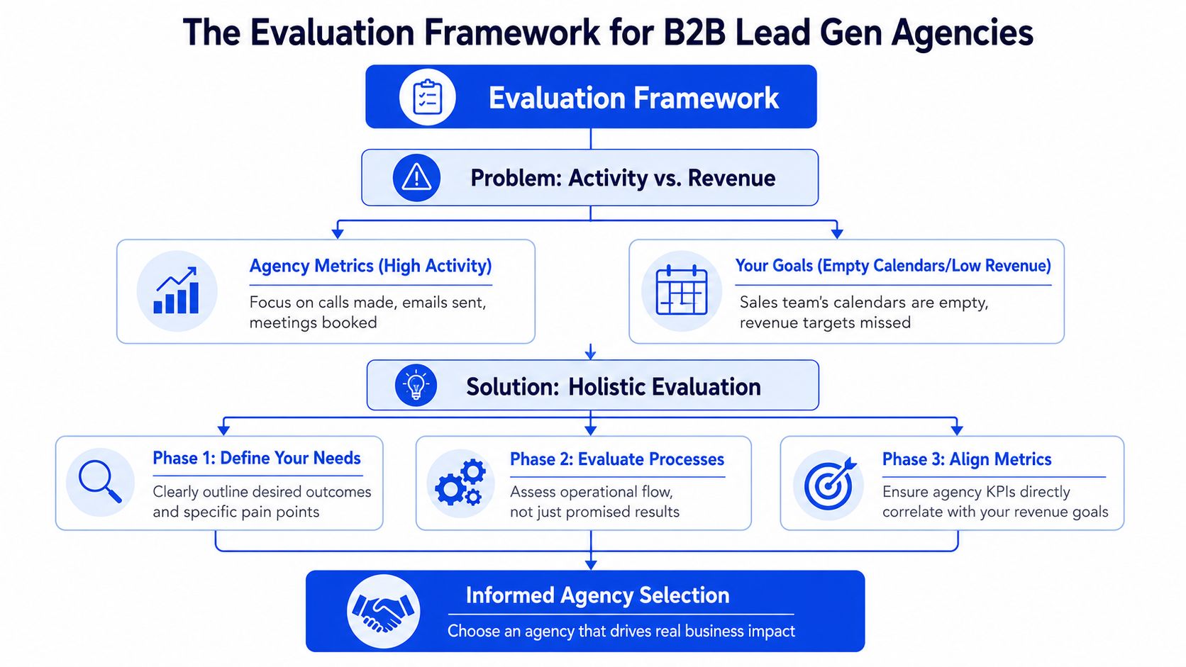 An infographic showing an evaluation framework for choosing a B2B lead generation agency based on business results.