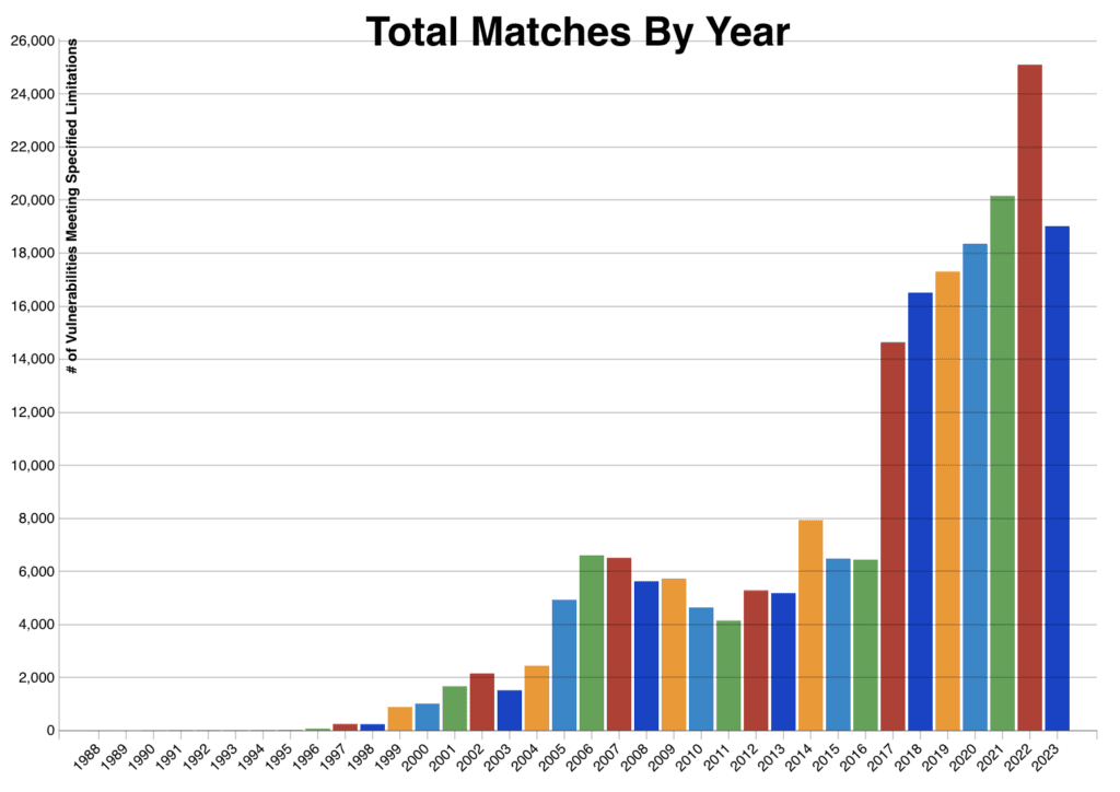 National Vulnerability Database: Plotted in the graph above the number of vulnerabilities discovered every year.