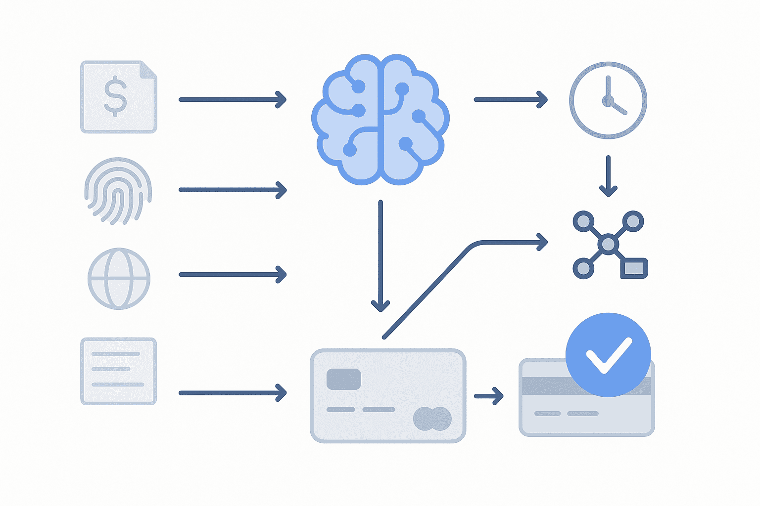 Flow diagram showing AI engine turning payment failure data into optimized retry timing, routing and approvals.