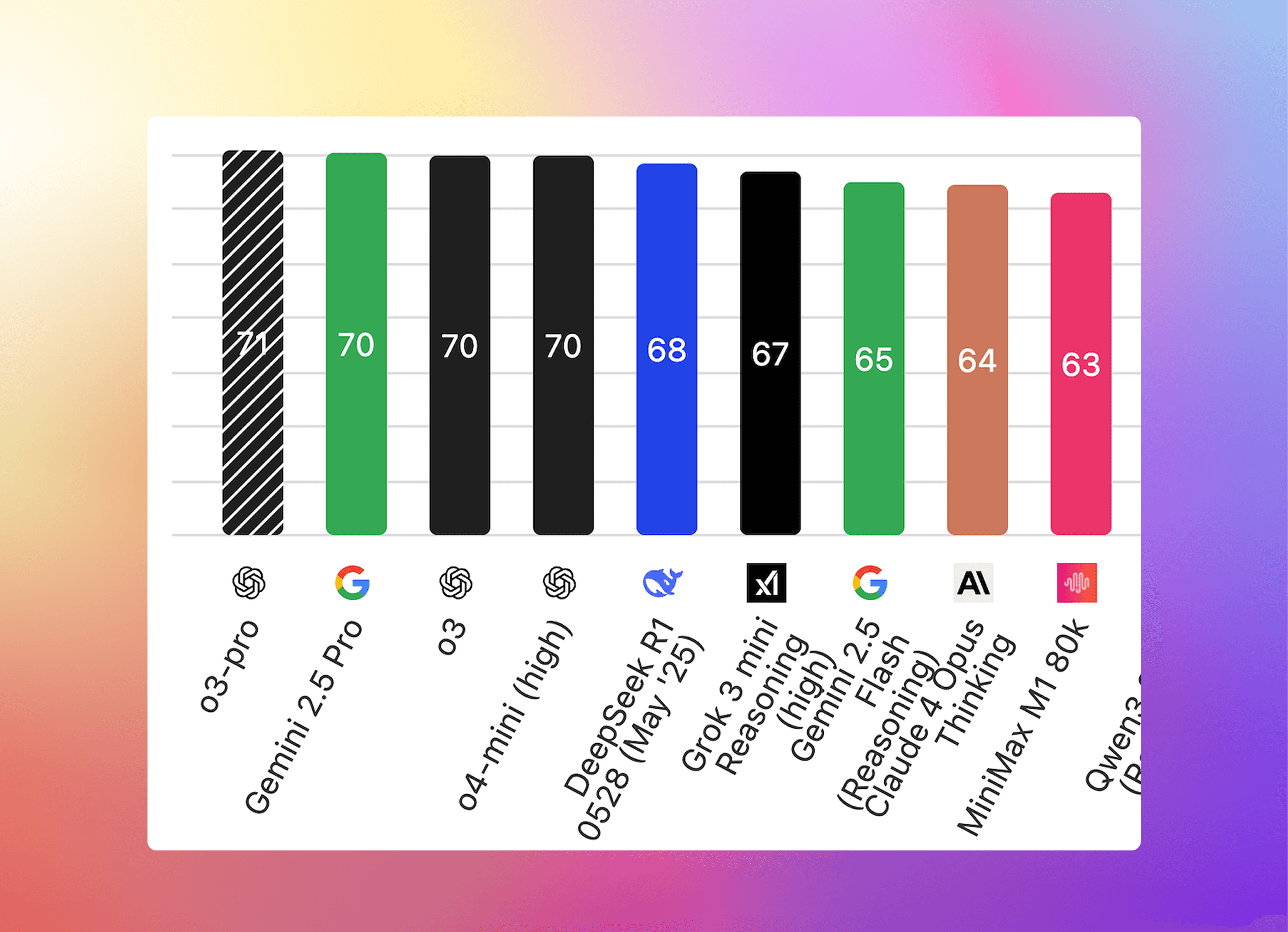 Horizontal bar chart comparing the performance of major AI services, showing that most models now perform at similar levels.
