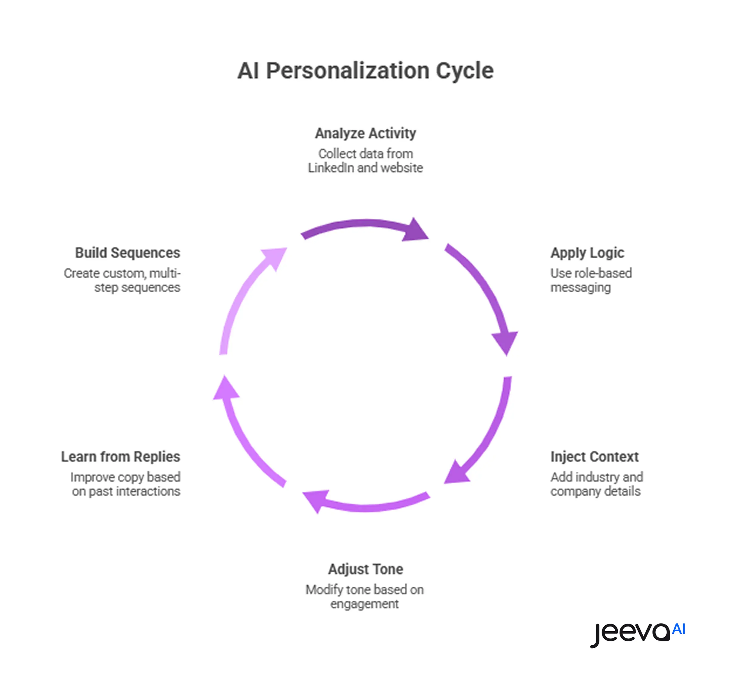 How AI Personalizes at Scale?