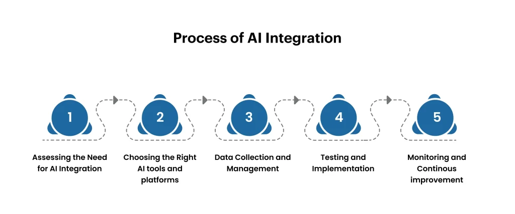 Process of AI Integration