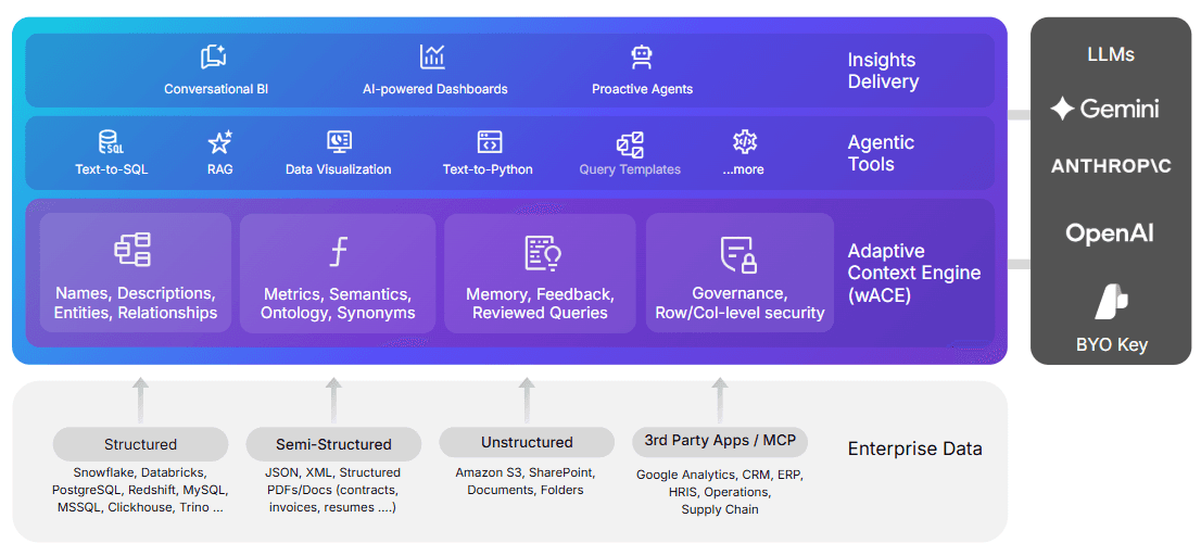 WisdomAI’s agentic analytics architecture