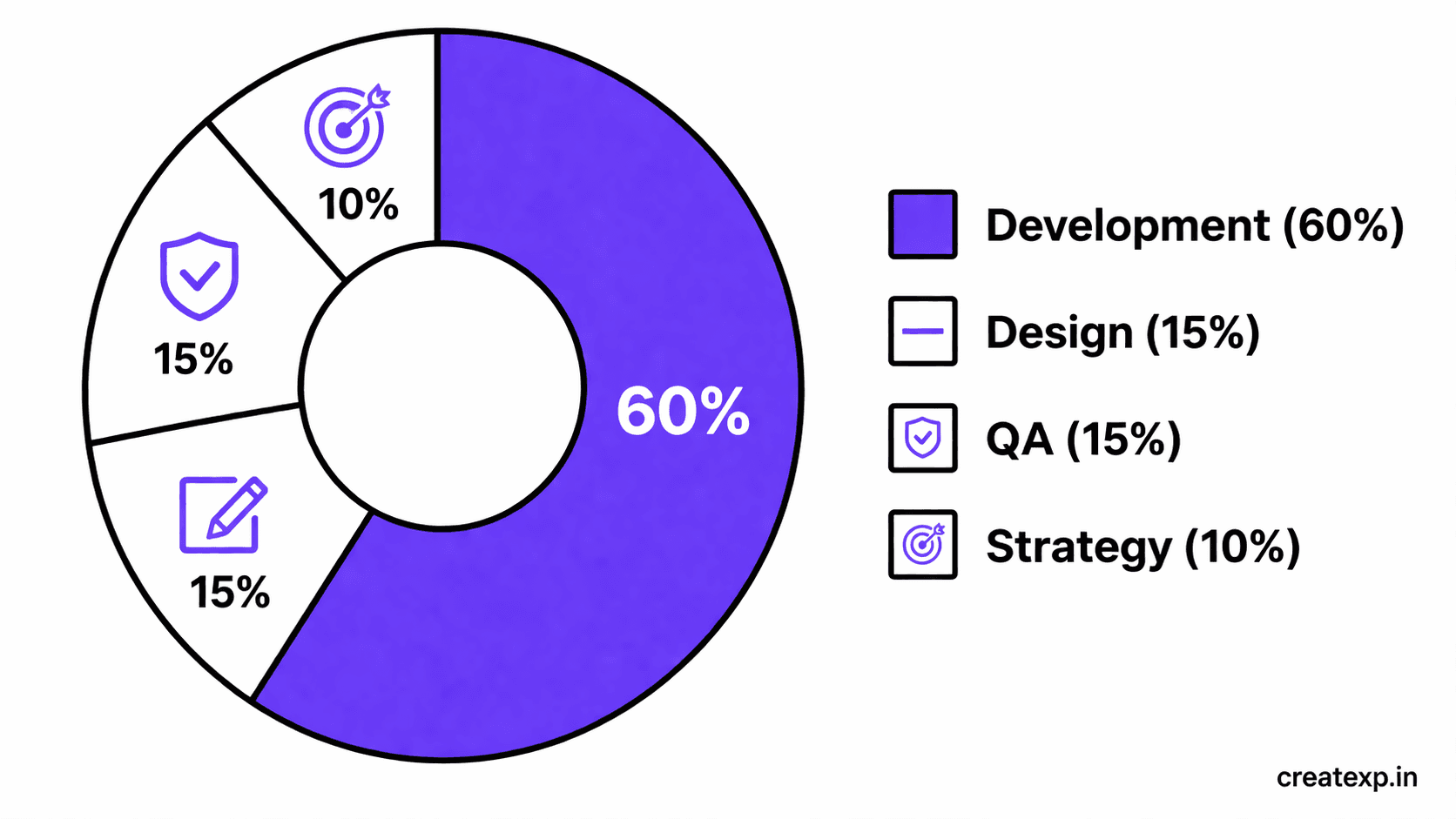 A donut chart showing an MVP development budget breakdown, with Core Development taking the largest share at 50 to 60 percent, followed by Design, QA, and Strategy.