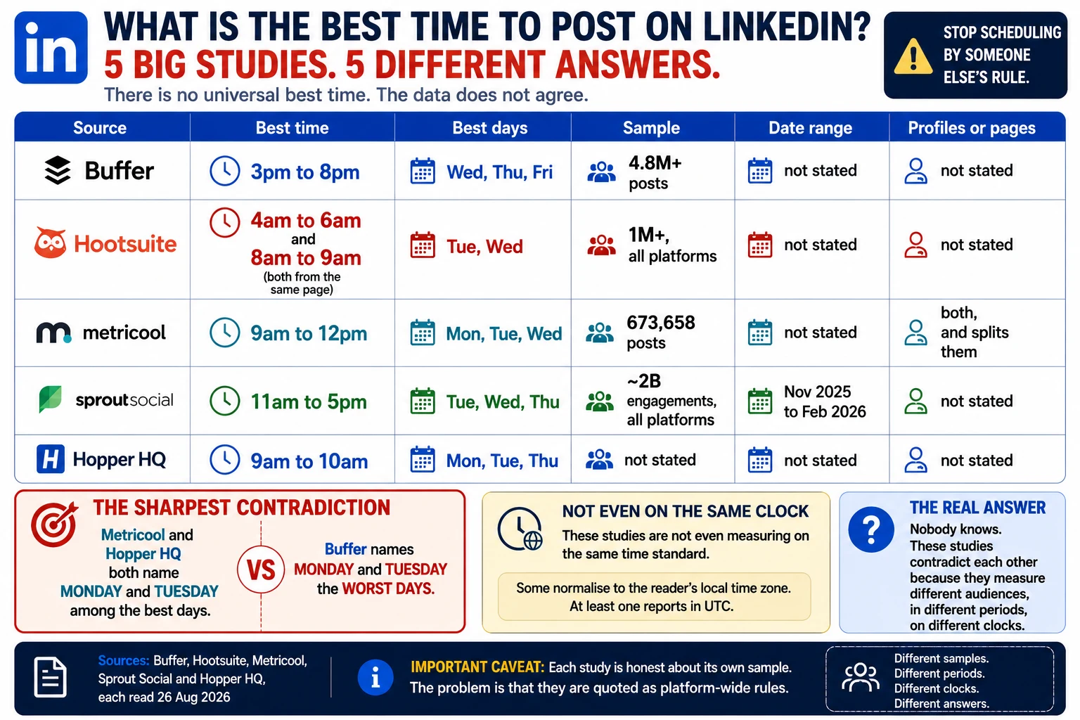 Five large timing studies give five different answers for the best time to post on LinkedIn. Buffer says 3pm to 8pm and names Monday and Tuesday the worst days, while Metricool and Hopper HQ both name Monday and Tuesday among the best. One source gives two different overall best times on the same page, 4am to 6am and 8am to 9am. Four of the five state no date range and four never say whether they measured personal profiles or company pages.