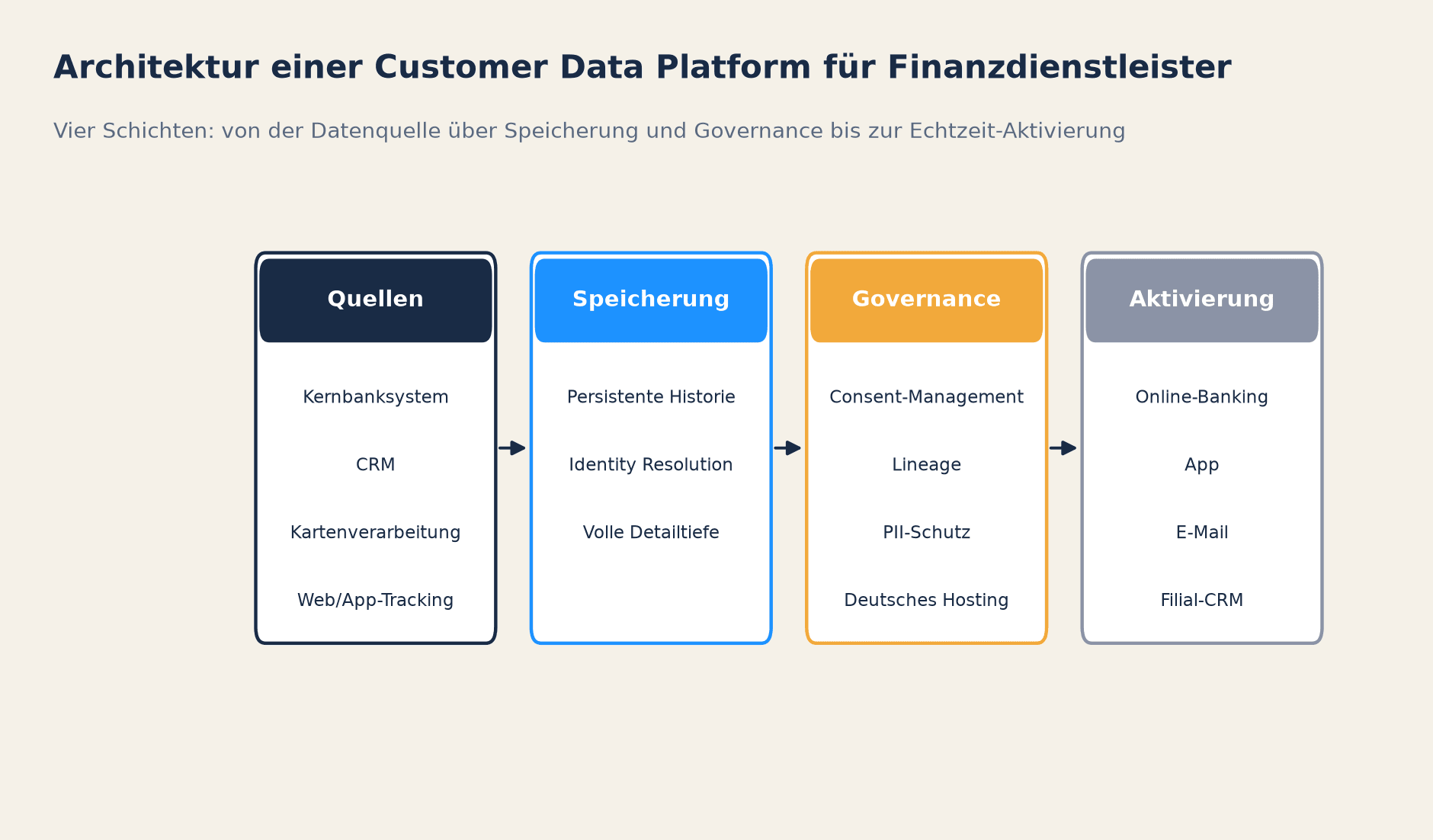 Architektur einer Customer Data Platform für Finanzdienstleister