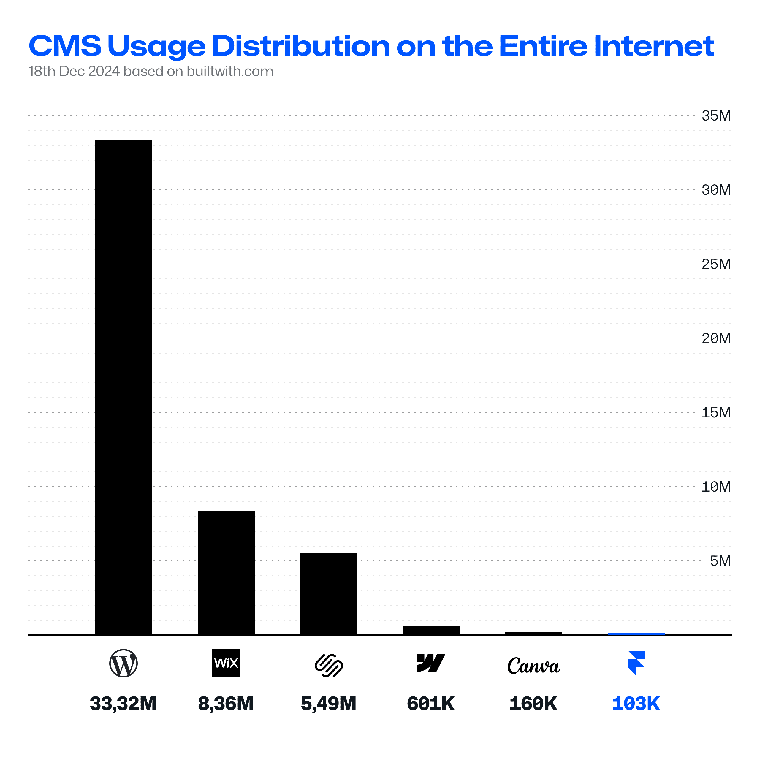 CMS Usage Distribution Chart