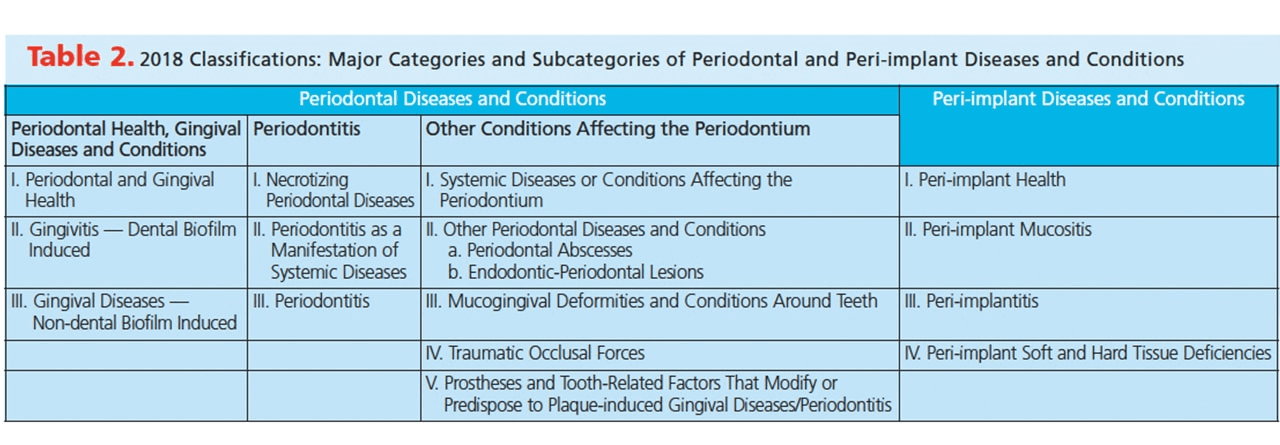 2018 Classifications: Major Categories and Subcategories of Periodontal and Peri-implant Diseases and Conditions