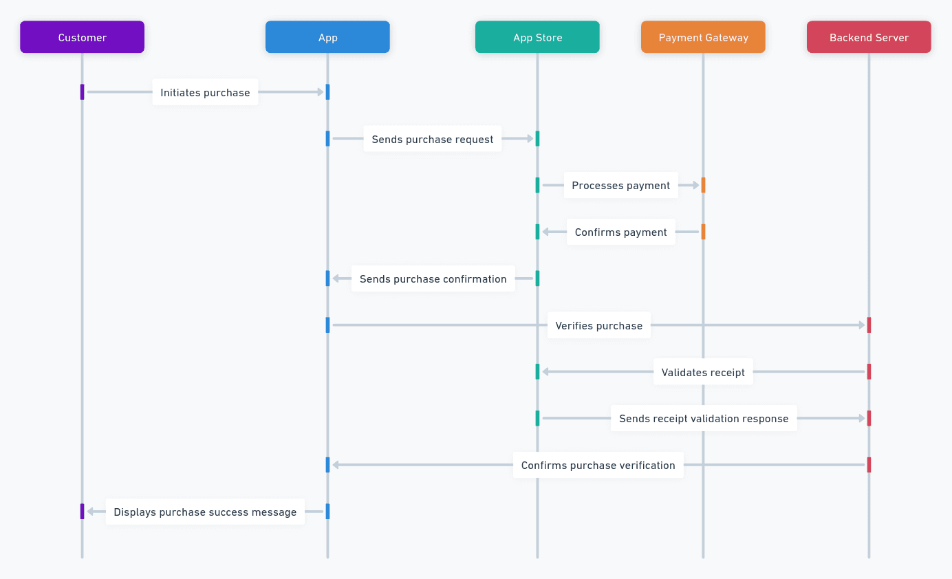 How In-App Purchases Work in mobile apps