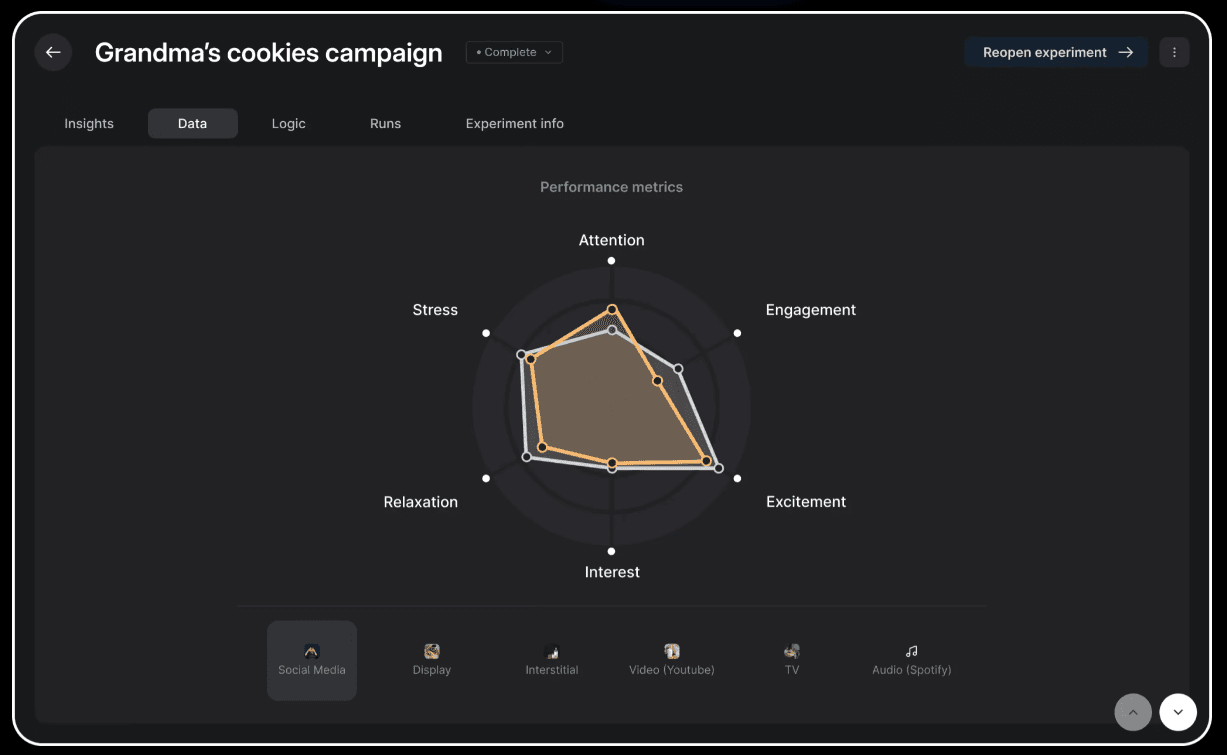 A results screen in the Emotiv Studio app that illustrates the level of cognitive attention, engagement, excitement, interest, relaxation, and stress in reaction to a consumer marketing research session called "Grandma;s Cookies Campaign."