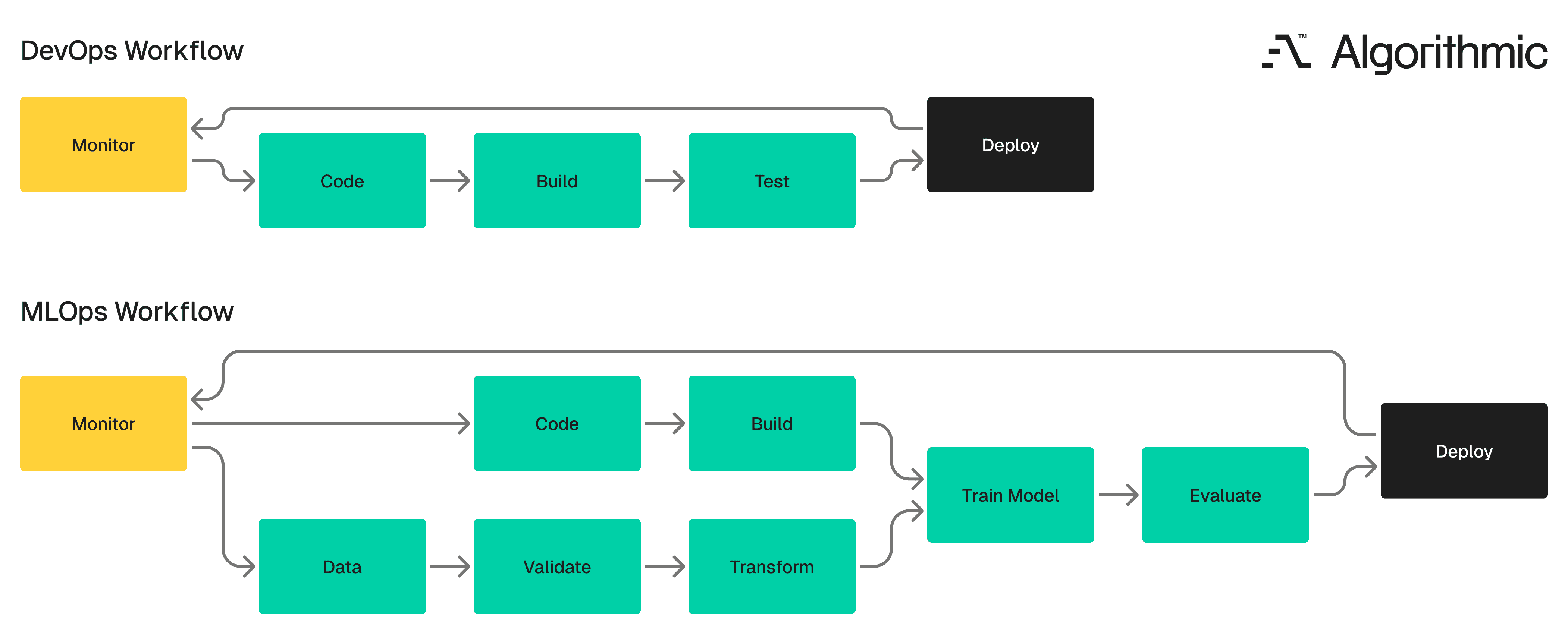 Side-by-side comparison of DevOps and MLOps workflows showing how MLOps adds data management, model training, and dual feedback loops to the standard code-build-test-deploy cycle