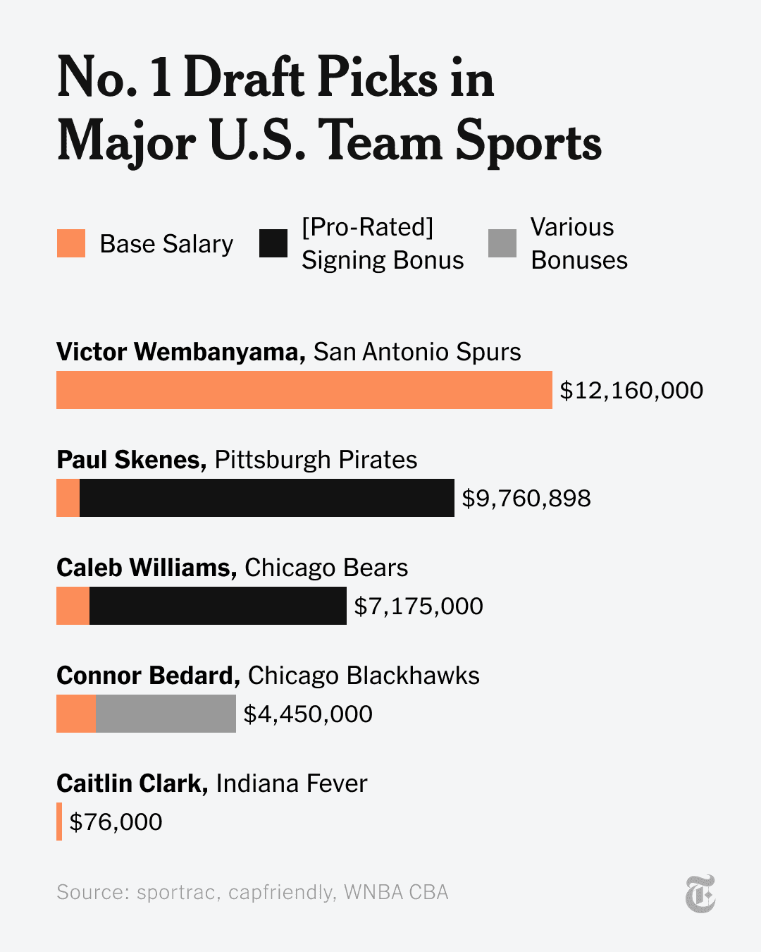 Bar chart titled 'No. 1 Draft Picks in Major U.S. Team Sports' comparing first-year pay for Victor Wembanyama, Paul Skenes, Caleb Williams, Connor Bedard and Caitlin Clark
