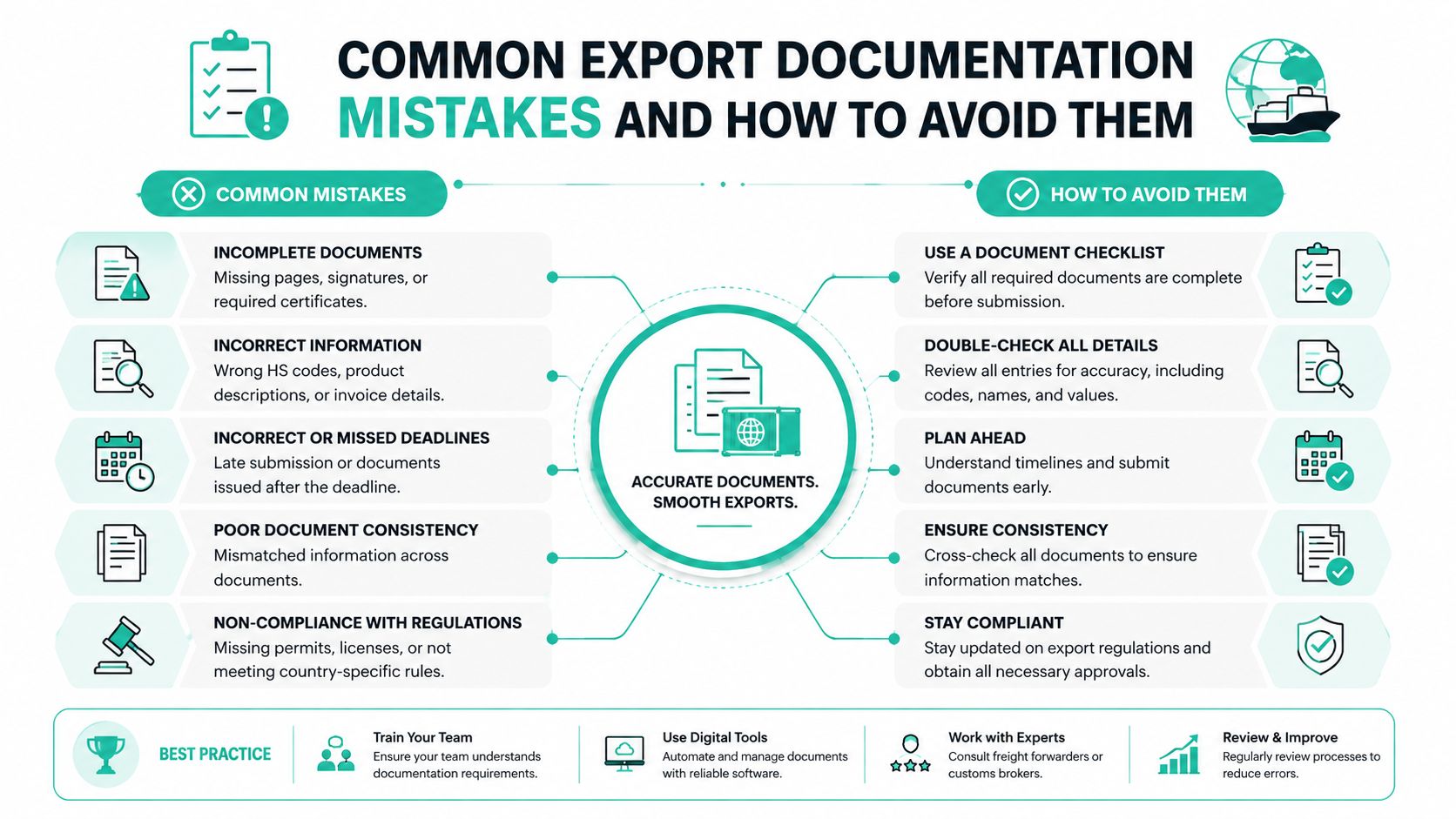 An infographic showing common export documentation mistakes and practical solutions to avoid them for smoother international trade processes.