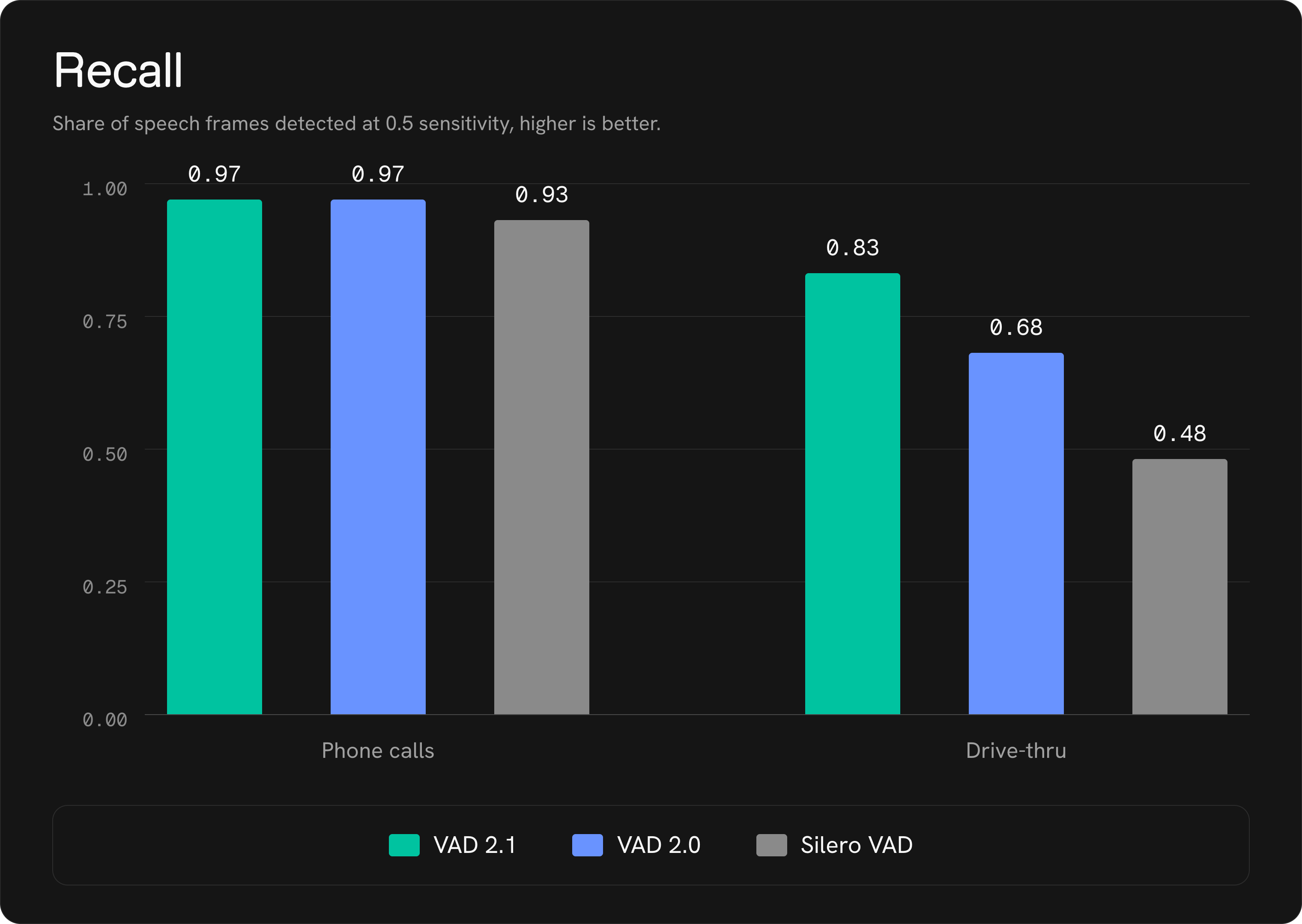 Bar chart comparing VAD recall (share of speech frames detected at 0.5 sensitivity, higher is better) between ai-coustics VAD 2.1, VAD 2.0, and Silero VAD across two audio scenarios. VAD 2.1 leads on drive-thru audio by a wide margin. Full results: for phone calls, recall is 0.97 for VAD 2.1, 0.97 for VAD 2.0, and 0.93 for Silero VAD; for drive-thru, recall is 0.83 for VAD 2.1, 0.68 for VAD 2.0, and 0.48 for Silero VAD.